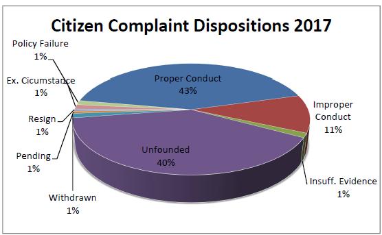Of the 154 areas of concern cited, 43 percent were found to contain proper conduct by the officers and 11 percent were
