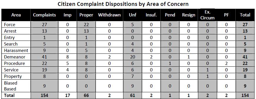 All but five of the citizen complaints were investigated by their respective commands.