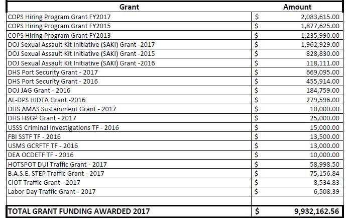 MPD ANNUAL REPORT 13 GRANTS AWARDED For the fiscal year, the Mobile Police Department was awarded $9.9 million in grant grant money from 20 separate grant programs and awards.