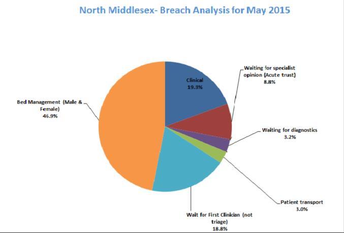 North Middlesex University Hospital Performance Highlights NMUH Key Performance Issues & Priorities A&E NMUH failed to meet the standard in May 2015 with a performance of 93.87%.