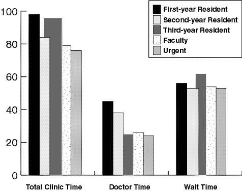 half-day sessions per year in clinic, and faculty seeing eight patients per half day are unlikely to generate sufficient revenue to support the time they spend in clinic.