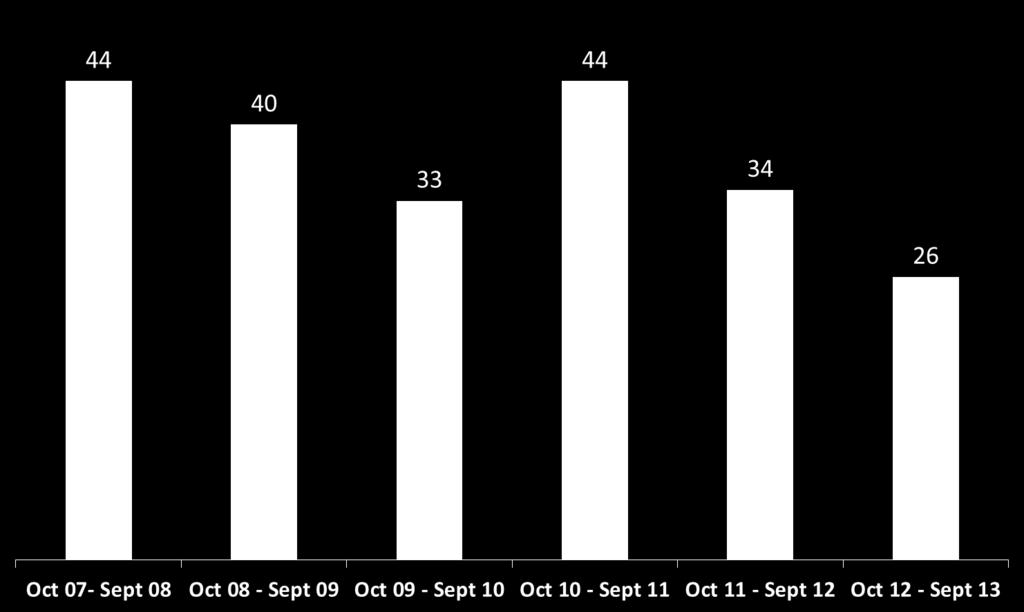 CHAPTER 3 SENTINEL EVENTS REPORTED FROM 1 OCTOBER 2012 TO 30 SEPTEMBER 2013 Frequency of Reported Sentinel Events 21. A total of 26 SEs were reported from 1 October 2012 to 30 September 2013 (Fig. 1).