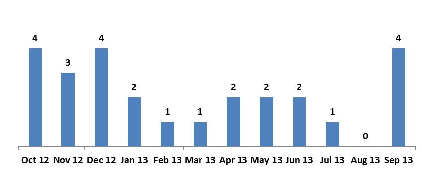 Figure 2: The Number of SEs by Month 23. The incident rate of reported SEs was 1.