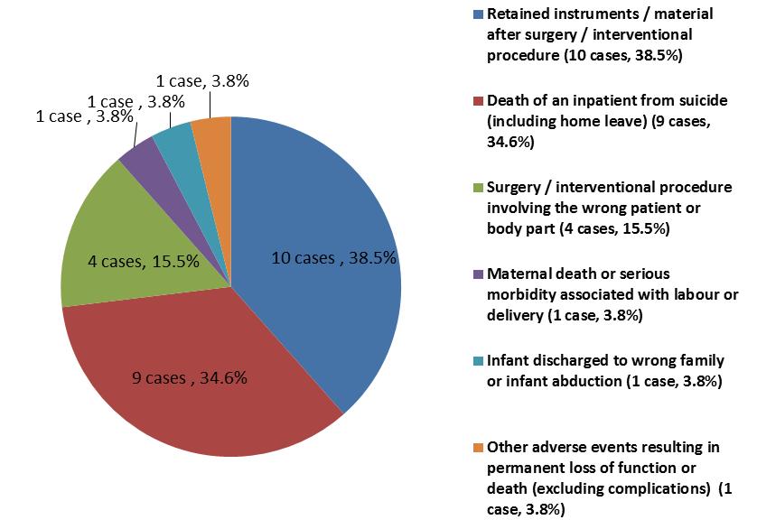an inpatient from suicide (including home leave) (34.6%) and 4 cases of Surgery / interventional procedure involving the wrong patient or body part (15.5%).