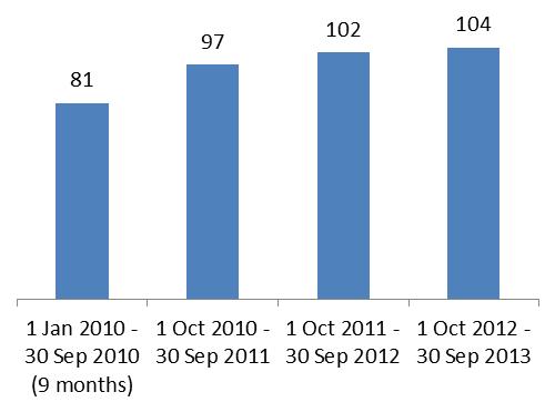 CHAPTER 4 SERIOUS UNTOWARD EVENTS REPORTED FROM 1 OCTOBER 2012 TO 30 SEPTEMBER 2013 29.