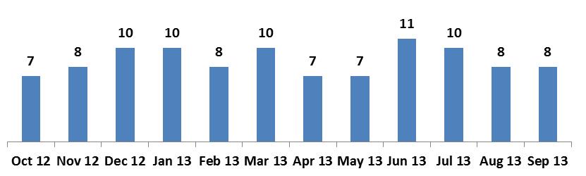 The number of reported SUEs by year since the implementation of the SE & SUE Policy is shown in Figure 6