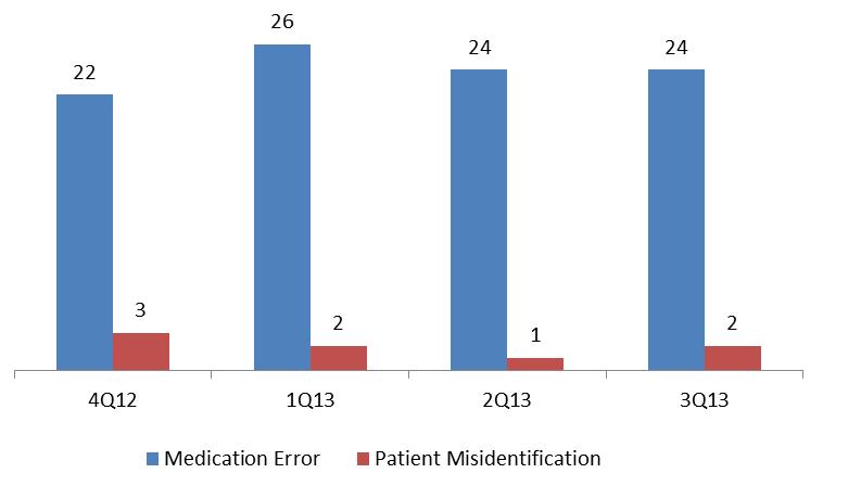 30. A breakdown of reported SUEs from October 2012 to September 2013 revealed that 96 cases (92.3%) were due to medication error and 8 (7.7%) to patient misidentification (Fig. 8).