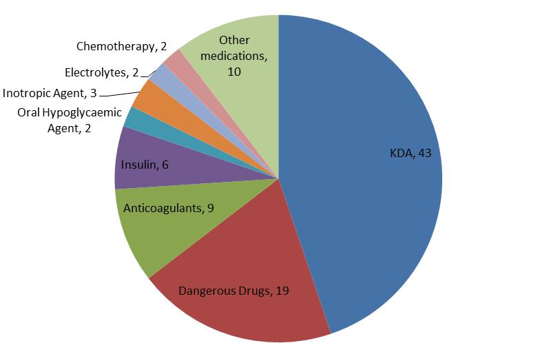 Figure 9: Distribution of Medication Error 32. Despite the 43 KDA cases (44.8%), 17 cases out of the 96 medication errors were related to infusion errors (17.7%). These two groups constitute 62.