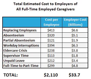 2 In the Workplace (cont.) Met Life Mature Market Group, National Alliance for Caregiving, and the University of Pittsburgh also estimate that between $17.