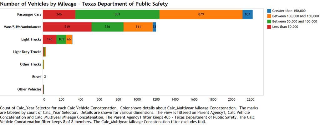 Section 3-1 Composition of the DPS Vehicle Fleet As of August, 2016 Totals 3,801 vehicles Passenger Cars: 2,223 (58.5%) SUVs/Vans: 1,199 (31.6%) Trucks: 365 (9.6%) Other: 14 (.