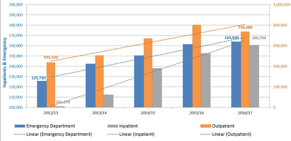 Clinical costing - business application in the hospital setting Gold Coast HHS Activity 2012/13 2016/17 Moved to new Hospital Sept 2013 Growth from 2012/13 to 2016/17 30% growth in ED