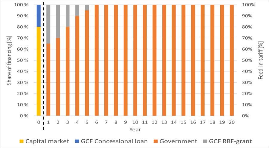 13 Figure 8: Comprehensive financing package for more renewables to the grid GCF may guarantee for parts of the feed-in-tariff OPERATIONALISING RBF IN THE GCF GCF may co-finance part of the capital