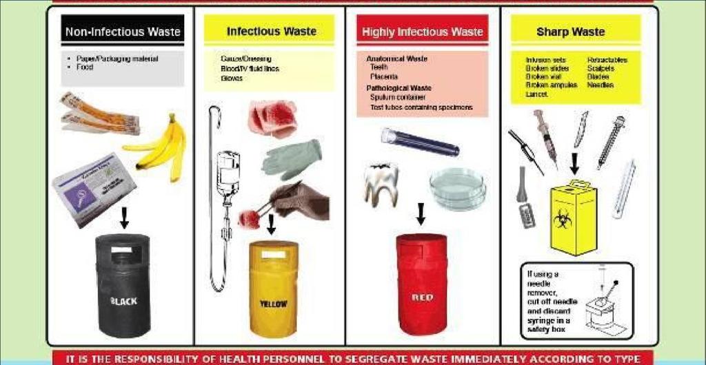 Annex 2 Health Care Waste Management options applicable for primary healthcare facilities based on Healthcare Waste Management Plan for the Nigeria State Health Investment Project, 2011 HWCM