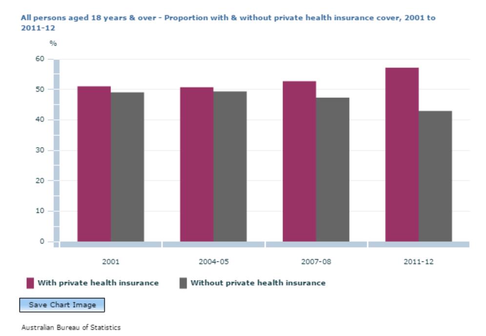 Private Health Insurance take up in Australia By 2011-12 57.1% of Australian adults held private health insurance (7.2% had ancillary coverage only).