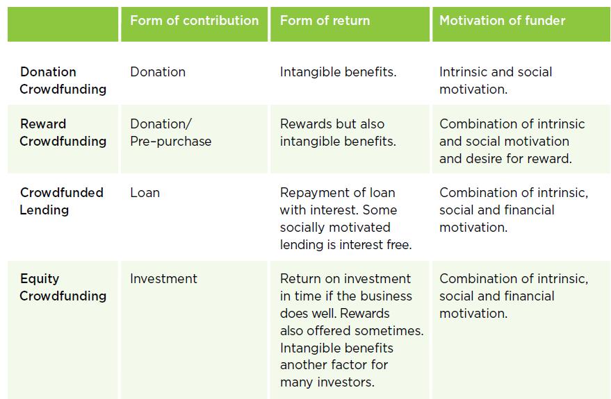 Types of crowdfunding 