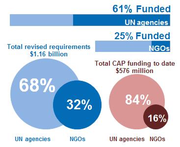 Total humanitarian funding (CAP and non-cap) CAP 83% non-cap 17% 1 CAP 58% CHF* 6% Carry-over 19%
