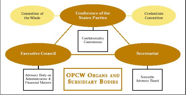 OPCW Organs and