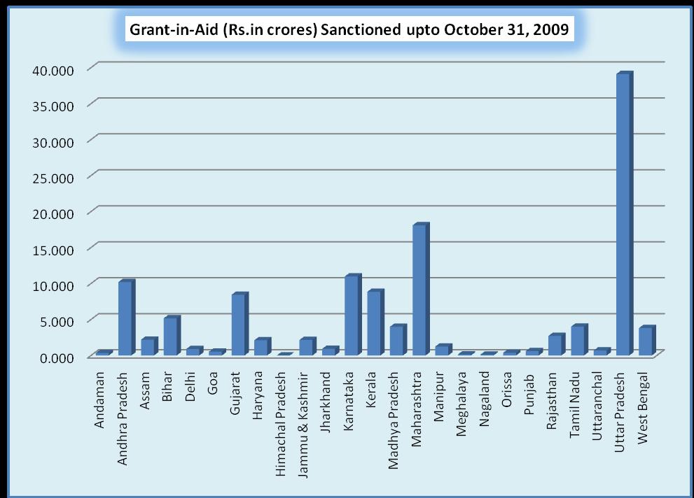 vii. Equitable Distribution of Grants-in-Aid Over a period of 21 years (since 1989-90 to till date), the Foundation has sanctioned a total of around Rs.127.