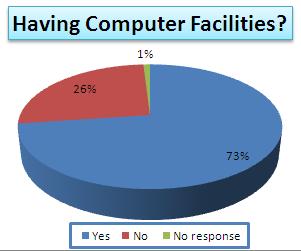 Does your organization have computer facilities? Reply No.