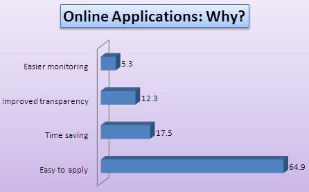 Respondents in favour of online applications believed that it would not only make the process easier (65%), but would also save time (17.5%). About 12.