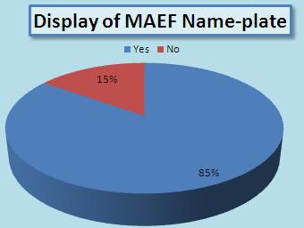 If yes, is the name-plate of MAEF being displayed as required or not? Reply No. Percent Yes 84 85 No 15 15 Total 99 100 Quality of assets/infrastructure, built out of the grant-in-aid Reply No.