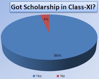 Did you get scholarship in Class-XI? Reply No. Percent Yes 78 96 No 3 4 Total 81 100 Did you have any problem getting scholarship from MAEF?