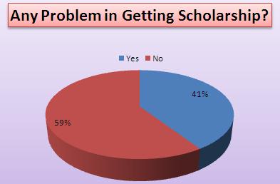 Percent Delayed 32 97 payment Scholarship 1 3 not received Total 33 100 In order to ascertain the impact of the scheme, an attempt was made to