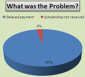 We found that an overwhelming majority of scholarship holder girls (91.