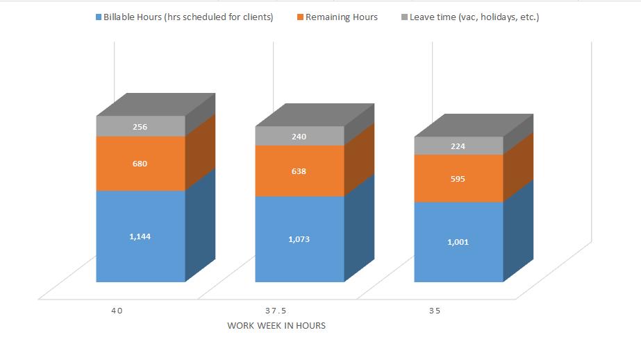Impact of Productivity *Normalized Weighted Productivity when 55% of total staff hours are billable *