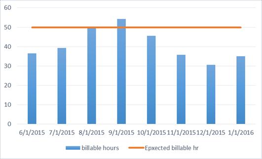Dashboard Reports Staff Productivity Report % billable Billable hr. billable hours goal hrs. CPT Unit show rate John Jones 327.00 400 81.75% 390 85.96 % Jun-15 36.50 50 73.00% 43 87.30 % Jul-15 39.
