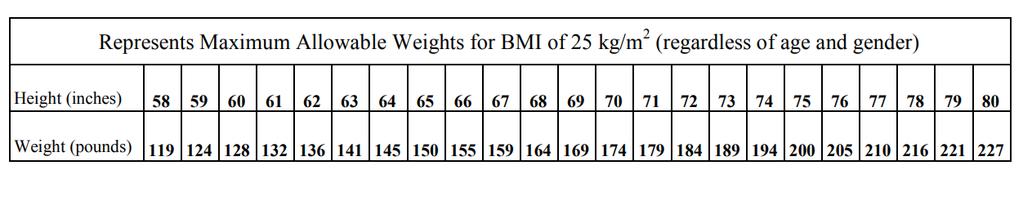 Maximum Allowable Weight for Maximum BMI (27.