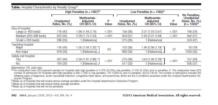 Readmission Penalties and Safety-Net Hospitals Characteristics of Hospitals Receiving Penalties