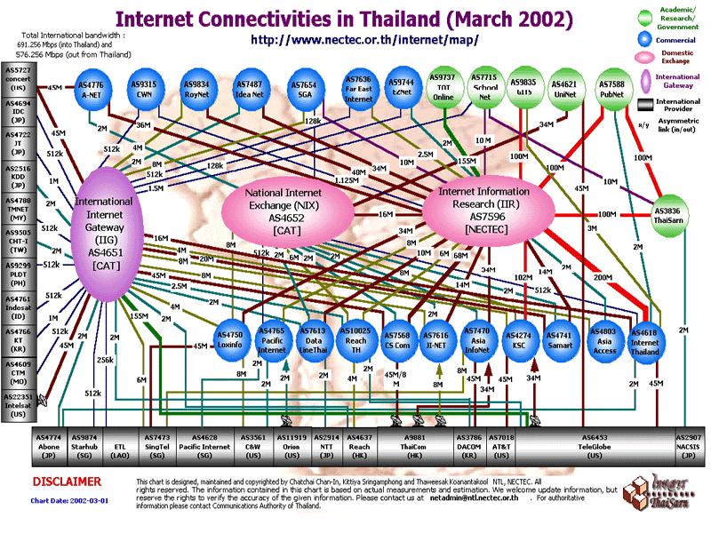 , March 26, 2002. 7 Two National Internet Exchanges have been set up in Thailand. They are the peering points among Internet Service Providers.