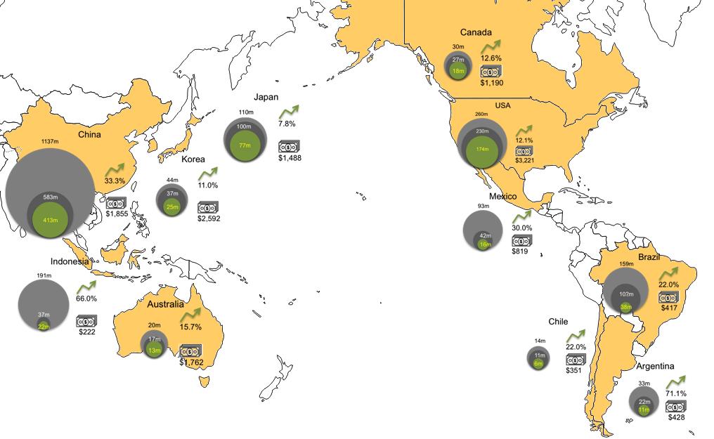 e-commerce is growing everywhere, but more opportunities in emerging markets