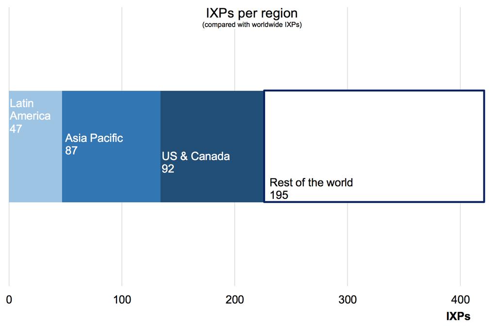 At regional level, need to increase internet capacity and presence of IXPs Telegeography s global internet map, identified São Paulo, Buenos Aires and Rio de Janeiro as the top hubs