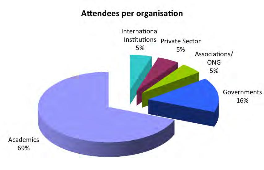 Attendees belonging to Academia represented the majority (69%), with researchers and students of the University of Computer Studies (Yangon and Mandalay in particular).