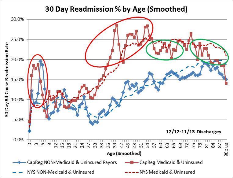 30 Day Readmission Risk: Age Impacts Combined Payors 18 Capital Region Better than NYS for