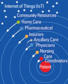 A PATIENT- CENTRIC View of the HEALTHCARE UNIVERSE Derivative image
