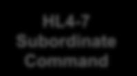 Independent Agencies HL3 Major Command HL3 Major Command