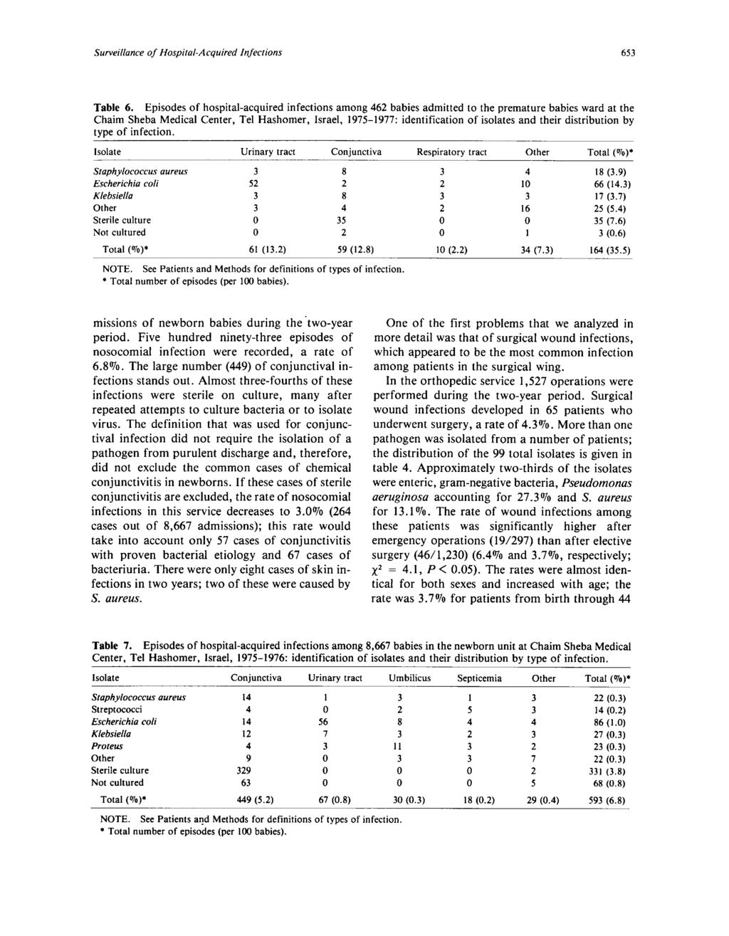 Surveillance of Hospital-Acquired Infections 653 Table 6.