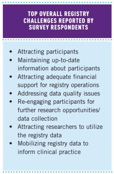 SUSTAINING AND MAINTAINING A PATIENT REGISTRY Conquering Common Challenges Initial participant enthusiasm can wane over time;