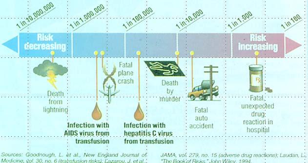 Blood Product Risk Your chances are greater for being: Murdered; Involved in a fatal auto accident; Involved in
