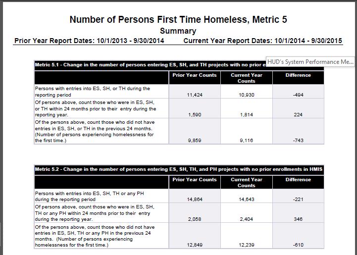 Time Report (data has been entered within 5 days) Measure #6 Homeless Prevention and Housing Placement of Persons Defined by Category 3 of HUD s Homeless Definition:" The Ohio BoSCoC does not report