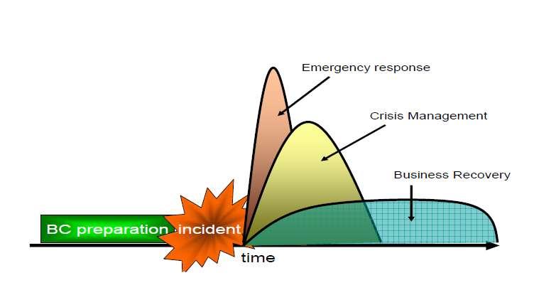 Three Phases of a Major Incident Planning
