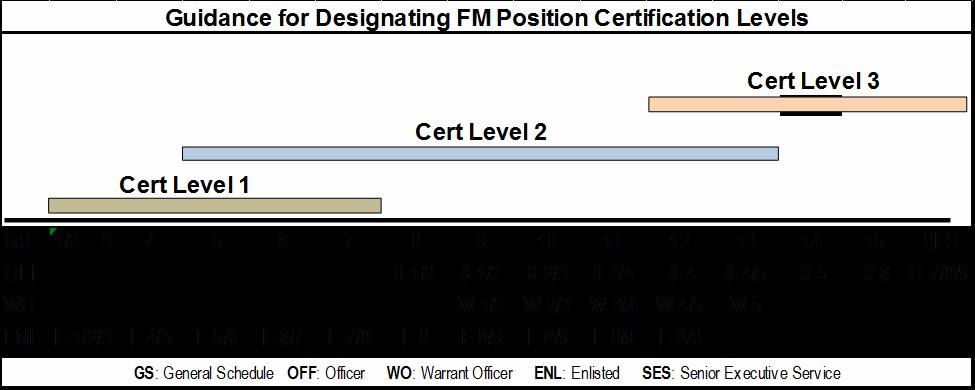 during the initial 2 years that requires the same FM certification level, he or she is required to complete certification within the original 2-year period.