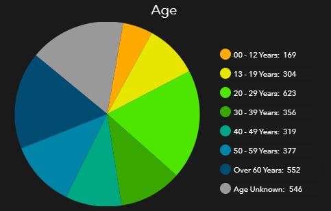 Largest age group identified are between 20-29