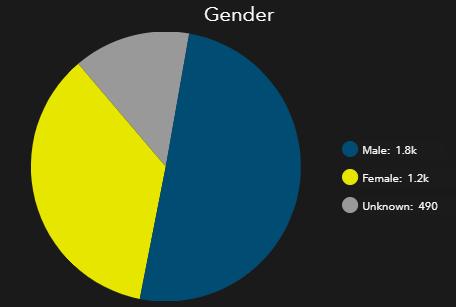 Data shows males represent 49.7% and females 36.