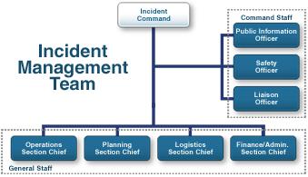 Incident Management Basics ICS is a standardized, incident management approach that: ICS should be applied by all park programs for both small and large incidents, including special events!