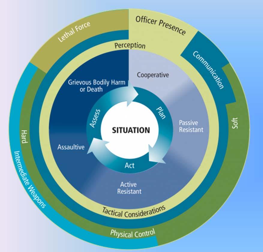 Department s Use of Force Matrix 5 Constant Evaluation Escalation/ De escalation A. Officer's presence through the identification of authority B. Verbal command, persuasion and/or negotiation C.