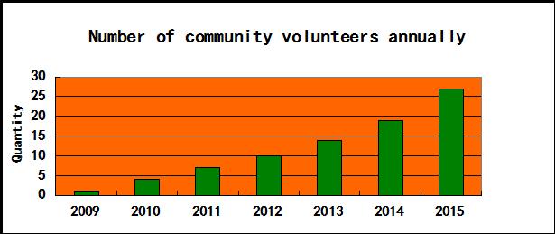 Number of volunteers